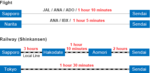 Access Information to Sendai