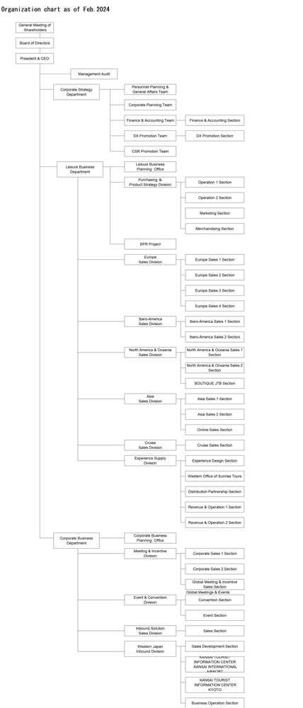 ORGANIZATION CHART