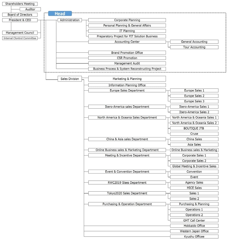 Event Planner Organizational Chart