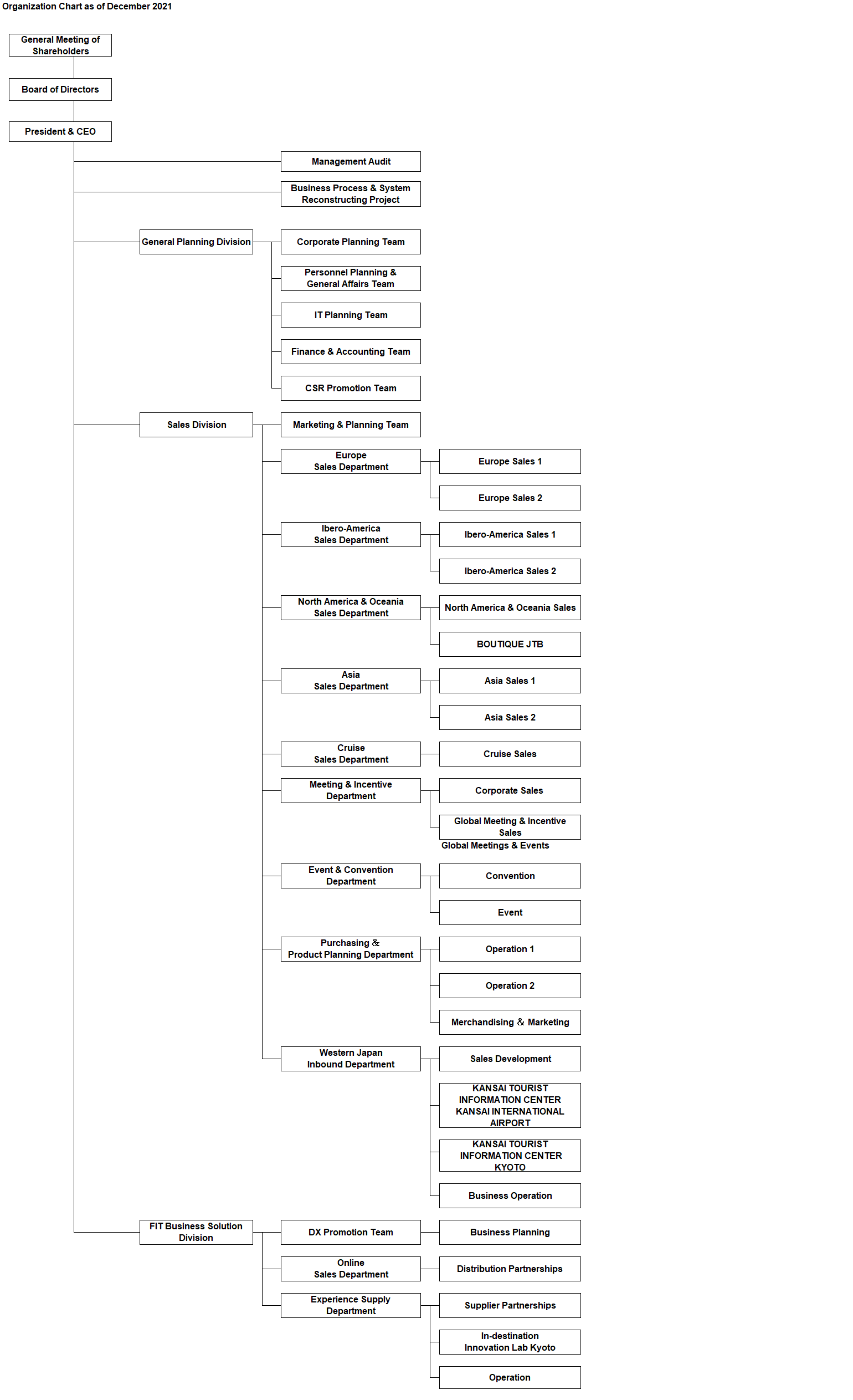 Organization Chart - Leading Japan Destination Management Company | JTBGMT